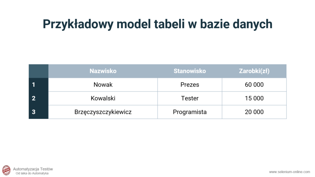 Bazy danych - przykładowy model tabeli