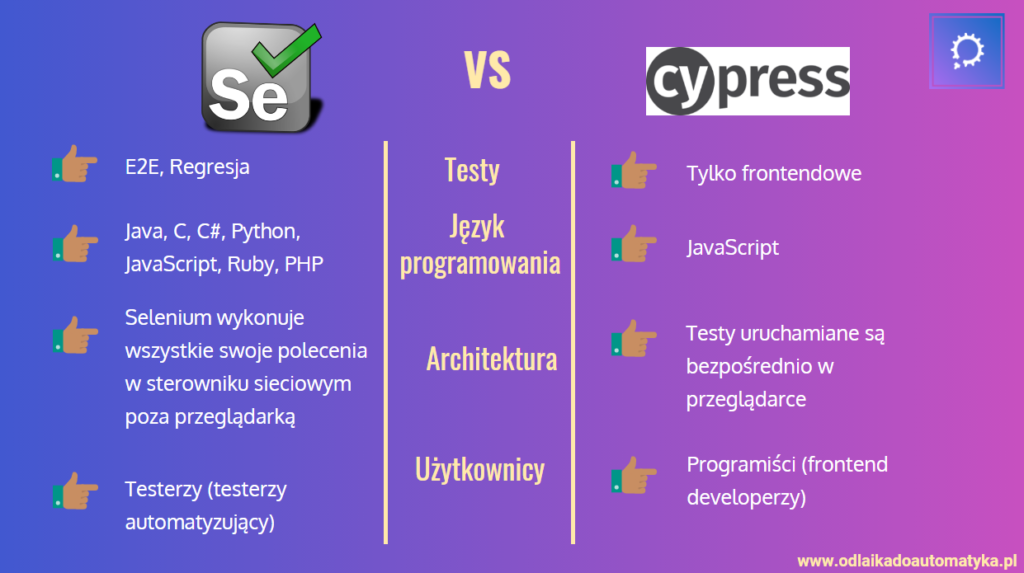 Selenium WebDriver vs Cypress - porównanie