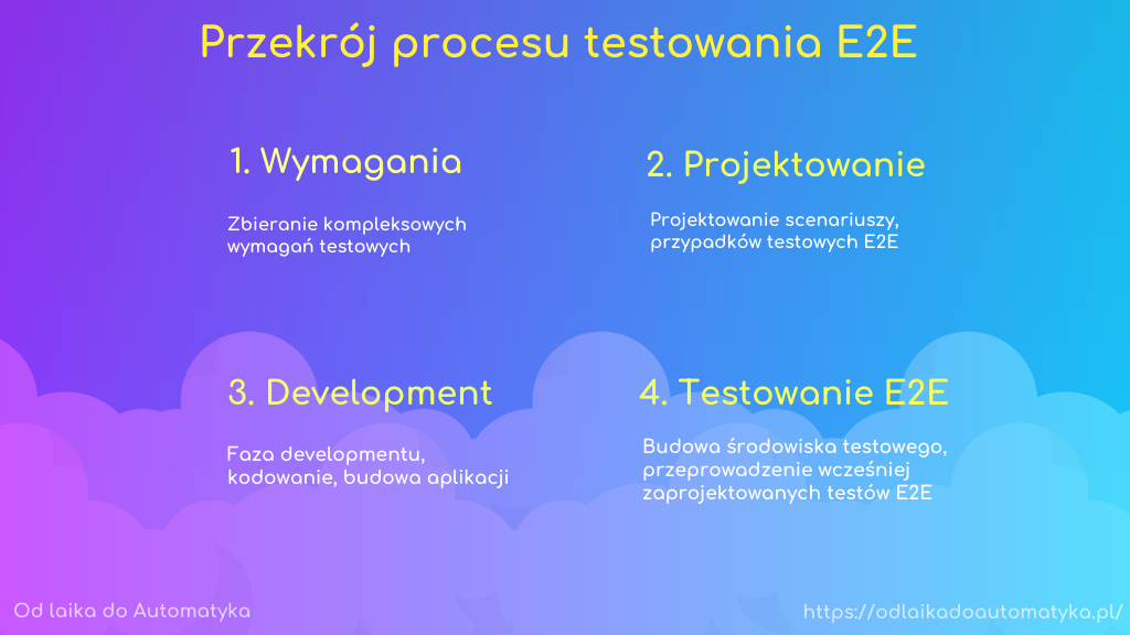 Testy E2E - proces testowania
