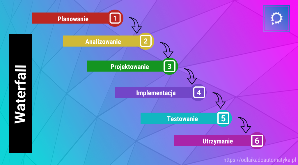 Metodologia Waterfall, stosowana przed Agile i SCRUM